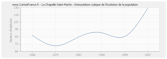 La Chapelle-Saint-Martin : Interpolation cubique de l'évolution de la population